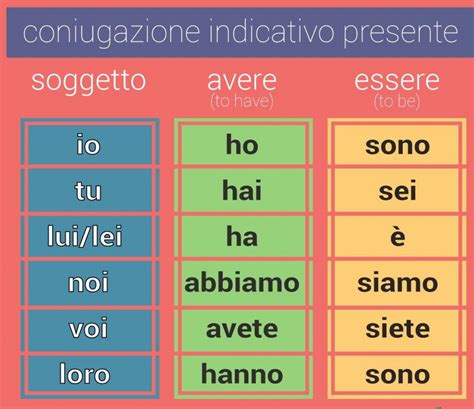 coniugazione essere|essere coniugazione italiano.